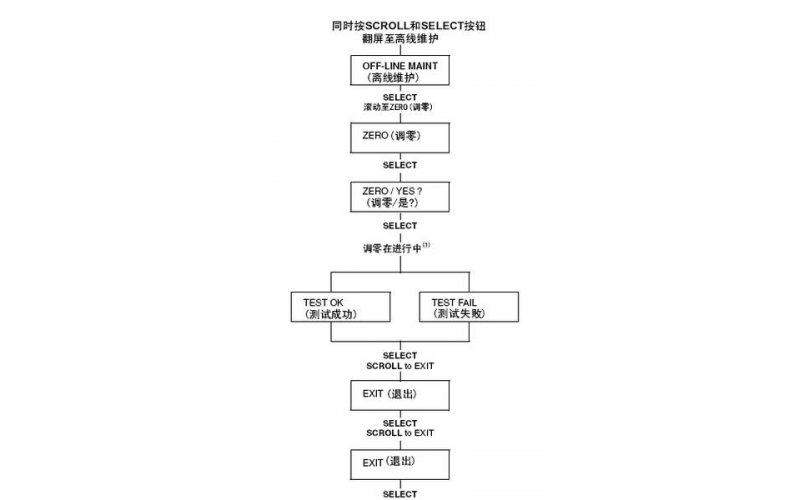 质量流量计错误代码的故障及处理知识