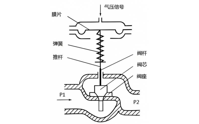 气动切断阀开关阀门不动作维修案例