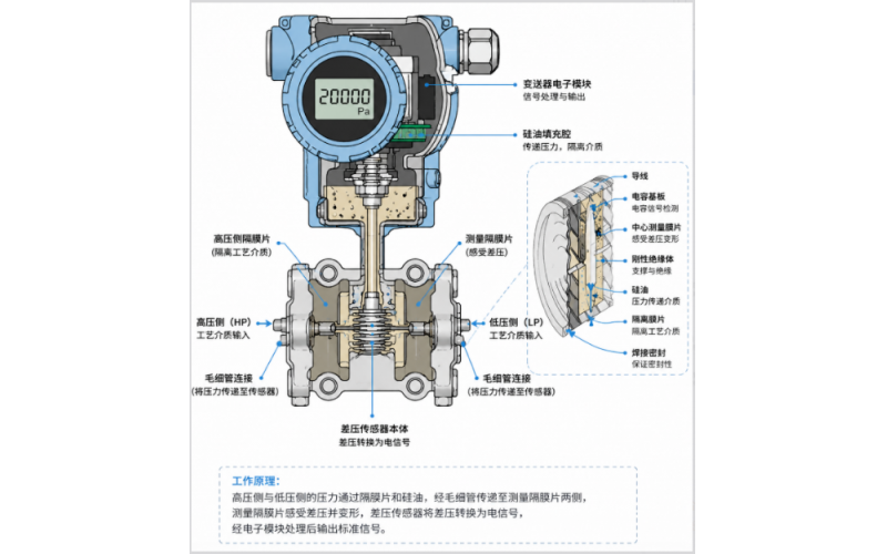 差压液位计显示卡死不变，容器液位正常涨跌，仪表显示数值没有变化